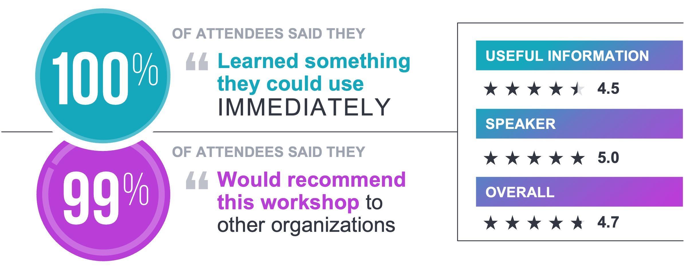 data on SlideRabbit’s presentation skills training showing 100% of employees learned something they could use immediately and 99% would recommend SlideRabbit presentation workshops