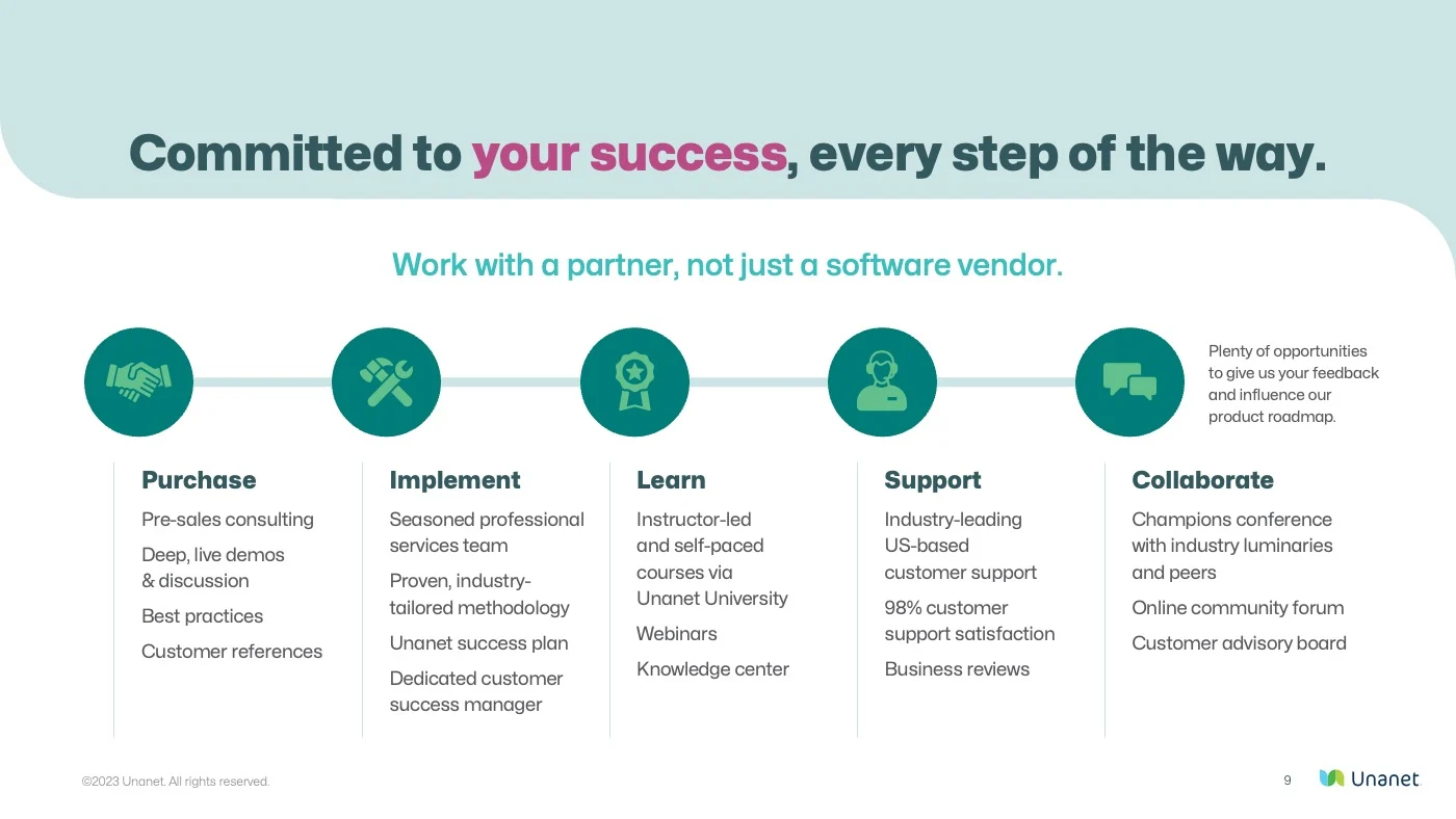 Software Sales Presentation Process Slide